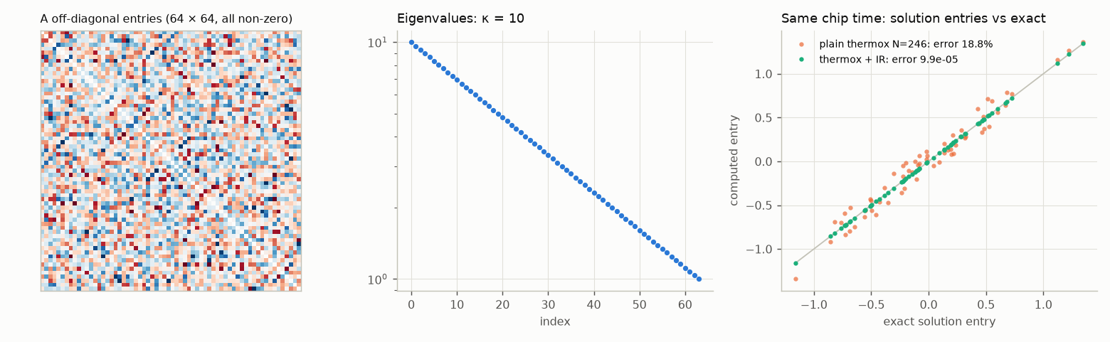 Matrix entries, eigenvalues and solution comparison for d 64, kappa 10.