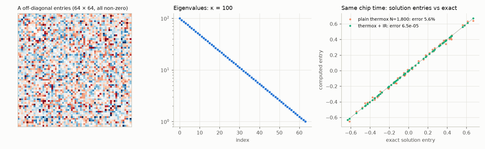 Matrix entries, eigenvalues and solution comparison for d 64, kappa 100.