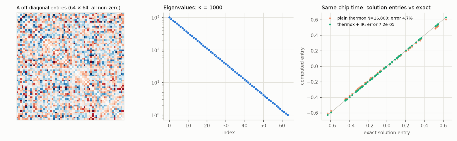 Matrix entries, eigenvalues and solution comparison for d 64, kappa 1000.